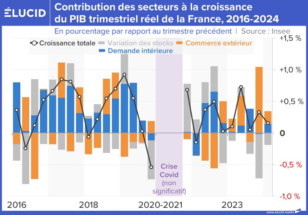 Contributions à la croissance du PIB trimestriel réel de la France, 2016-2024