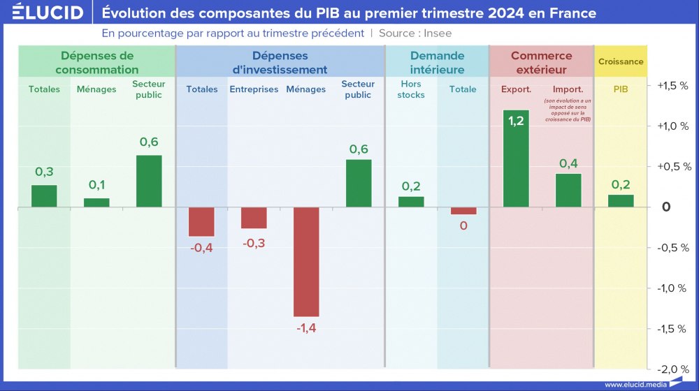 Évolution des composantes du PIB au premier trimestre 2024 en France Évolution des composantes du PIB au premier trimestre 2024 en France
