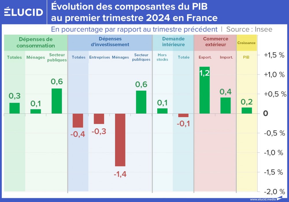 Évolution des composantes du PIB au premier trimestre 2024 en France
