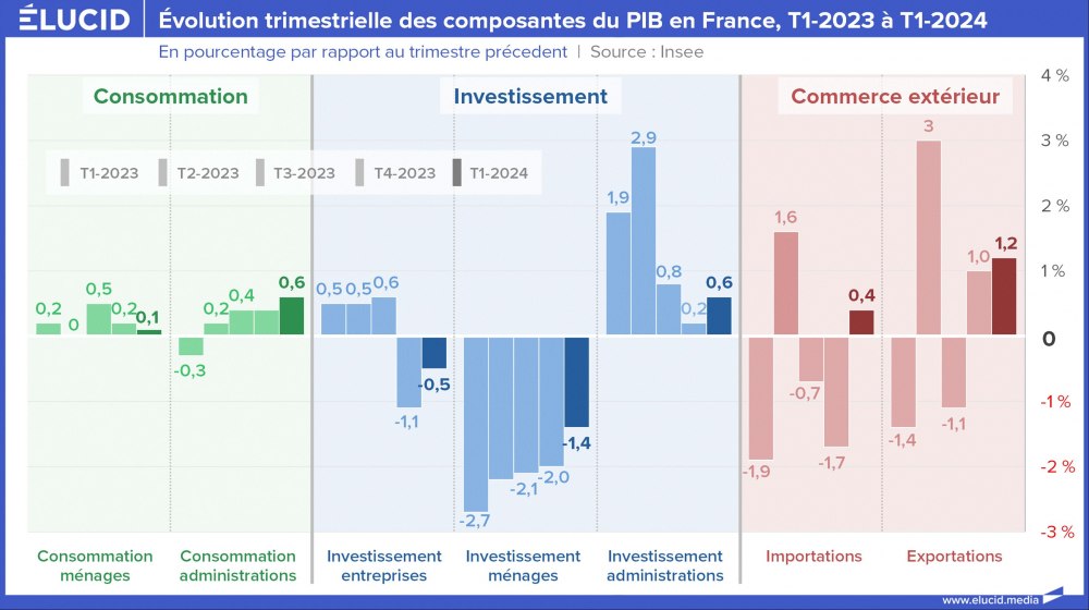 Évolution trimestrielle des composantes du PIB en France, T1-2023 à T1-2024 Évolution trimestrielle des composantes du PIB en France, T1-2023 à T1-2024