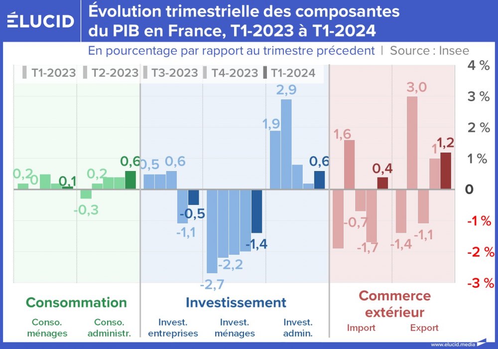 Évolution trimestrielle des composantes du PIB en France, T1-2023 à T1-2024