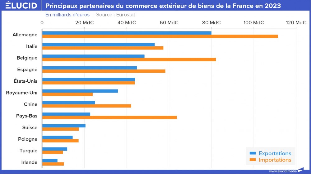 Principaux partenaires du commerce extérieur de biens de la France en 2023 Principaux partenaires du commerce extérieur de biens de la France en 2023