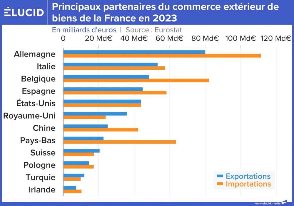 Principaux partenaires du commerce extérieur de biens de la France en 2023