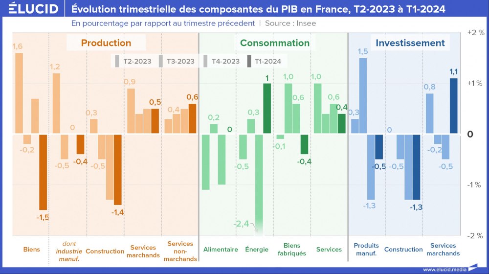 Évolution trimestrielle des composantes du PIB en France, T2-2023 à T1-2024 Évolution trimestrielle des composantes du PIB en France, T2-2023 à T1-2024