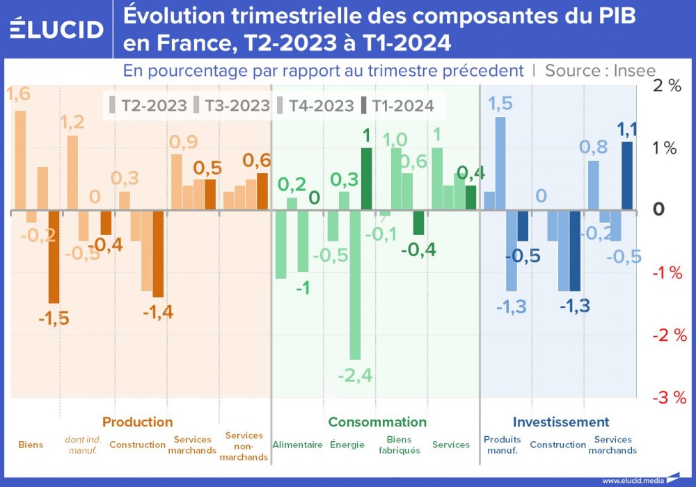 Évolution trimestrielle des composantes du PIB en France, T2-2023 à T1-2024