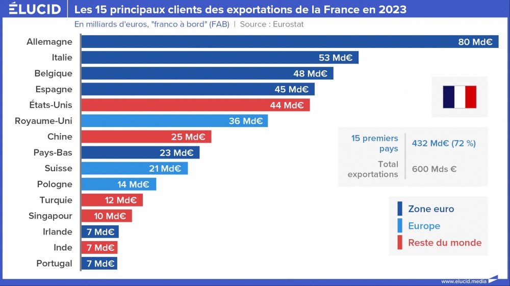 Les 15 principaux clients des exportations de la France en 2023 Les 15 principaux clients des exportations de la France en 2023