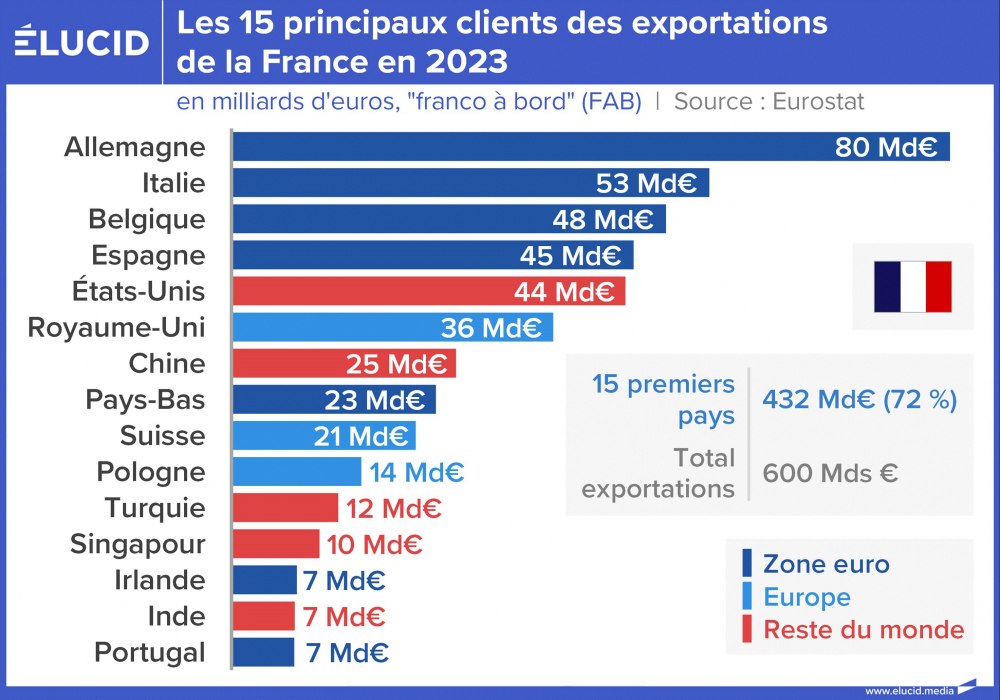 Les 15 principaux clients des exportations de la France en 2023