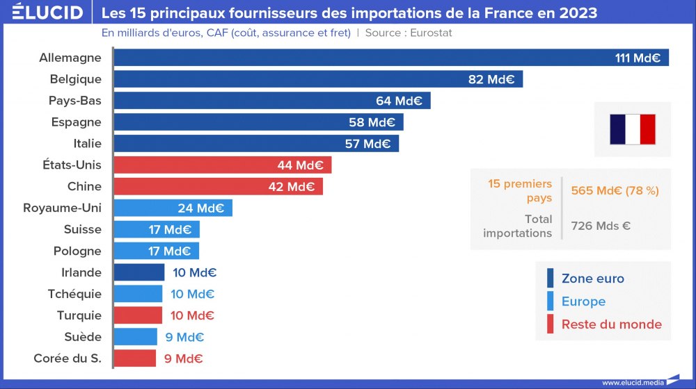 Les 15 principaux fournisseurs des importations de la France en 2023 Les 15 principaux fournisseurs des importations de la France en 2023