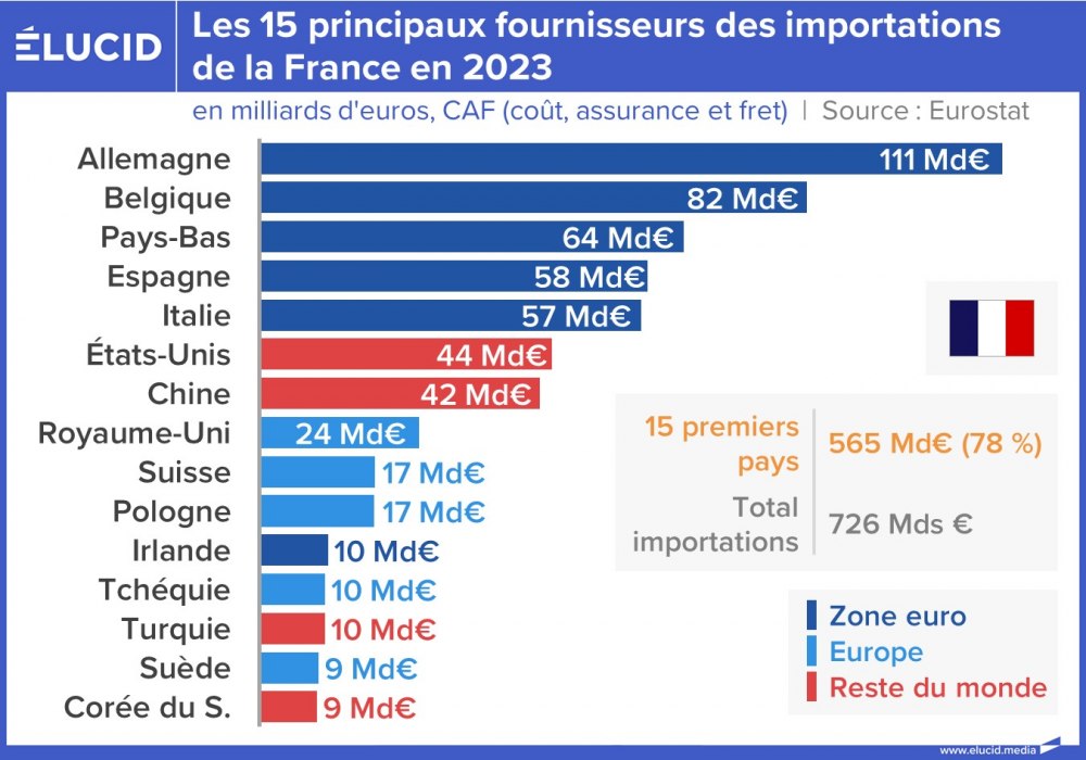 Les 15 principaux fournisseurs des importations de la France en 2023