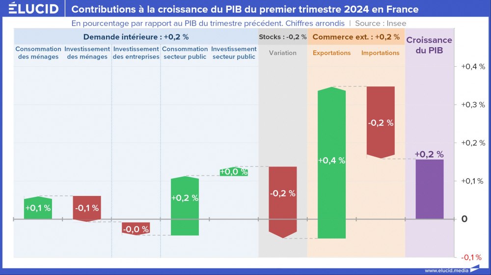 Contributions à la croissance du PIB du premier trimestre 2024 en France Contributions à la croissance du PIB du premier trimestre 2024 en France