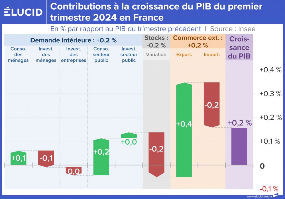 Contributions à la croissance du PIB du premier trimestre 2024 en France