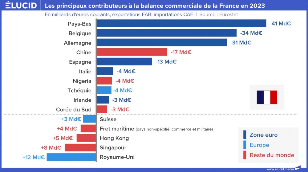Les principaux contributeurs à la balance commerciale de la France en 2023 Les principaux contributeurs à la balance commerciale de la France en 2023