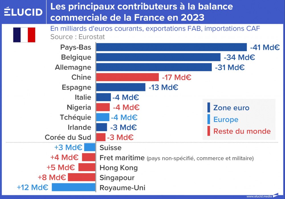 Les principaux contributeurs à la balance commerciale de la France en 2023