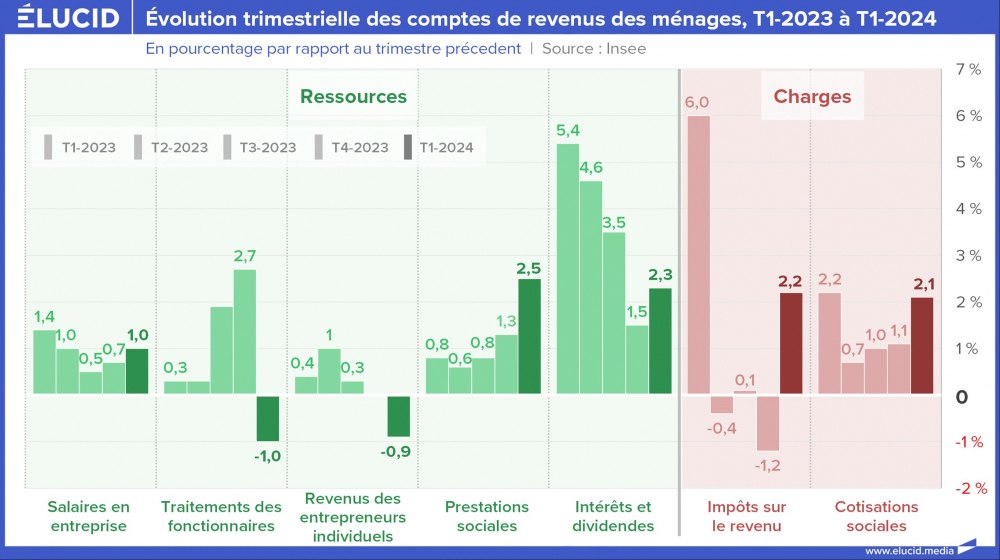 Évolution trimestrielle des comptes de revenus des ménages, T1-2023 à T1-2024 Évolution trimestrielle des comptes de revenus des ménages, T1-2023 à T1-2024