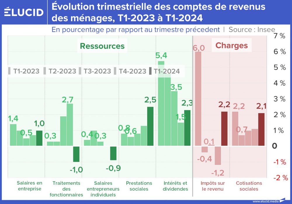 Évolution trimestrielle des comptes de revenus des ménages, T1-2023 à T1-2024