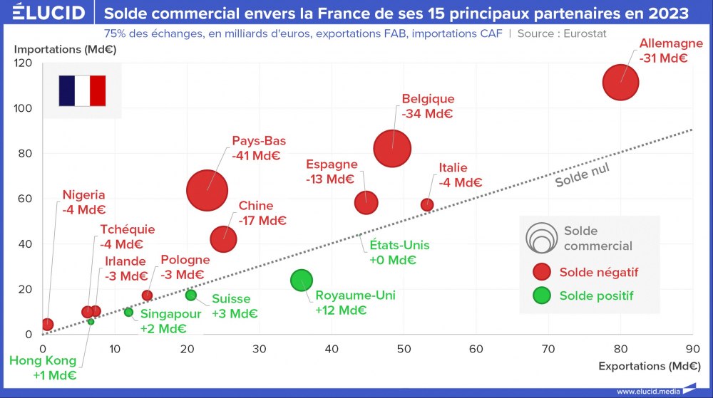 Solde commercial envers la France de ses 15 principaux partenaires en 2023 Solde commercial envers la France de ses 15 principaux partenaires en 2023