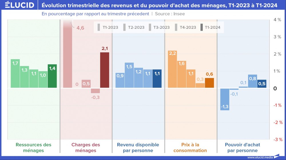 Évolution trimestrielle des revenus et du pouvoir d'achat des ménages, T1-2023 à T1-2024 Évolution trimestrielle des revenus et du pouvoir d'achat des ménages, T1-2023 à T1-2024