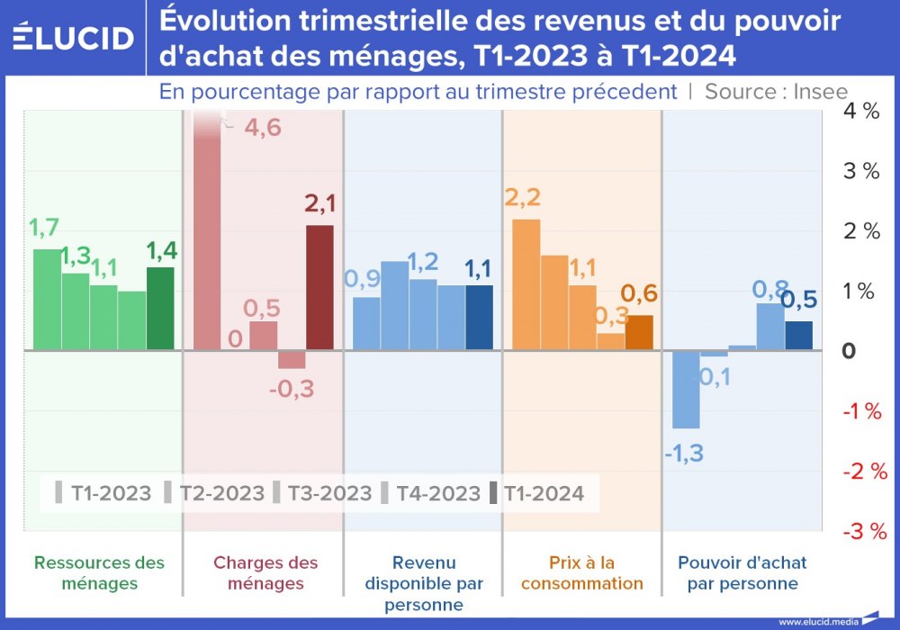 Évolution trimestrielle des revenus et du pouvoir d'achat des ménages, T1-2023 à T1-2024