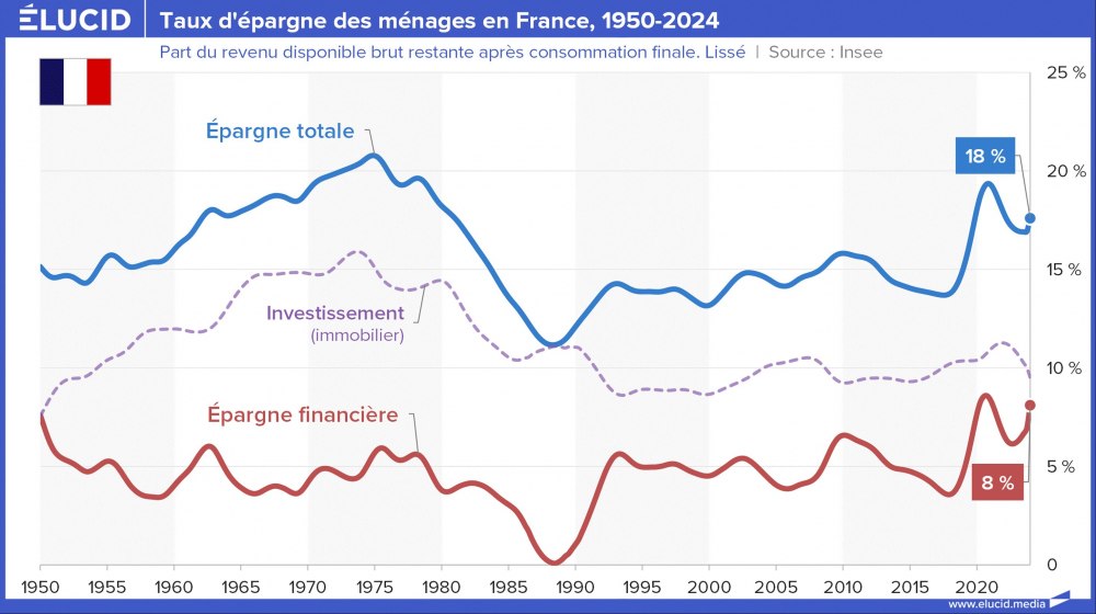Taux d'épargne des ménages en France, 1950-2024 Taux d'épargne des ménages en France, 1950-2024