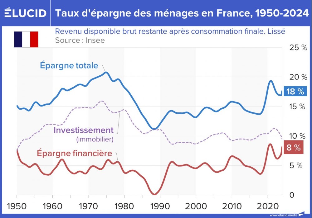 Taux d'épargne des ménages en France, 1950-2024