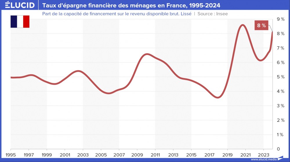 Taux d'épargne financière des ménages en France, 1995-2024 Taux d'épargne financière des ménages en France, 1995-2024