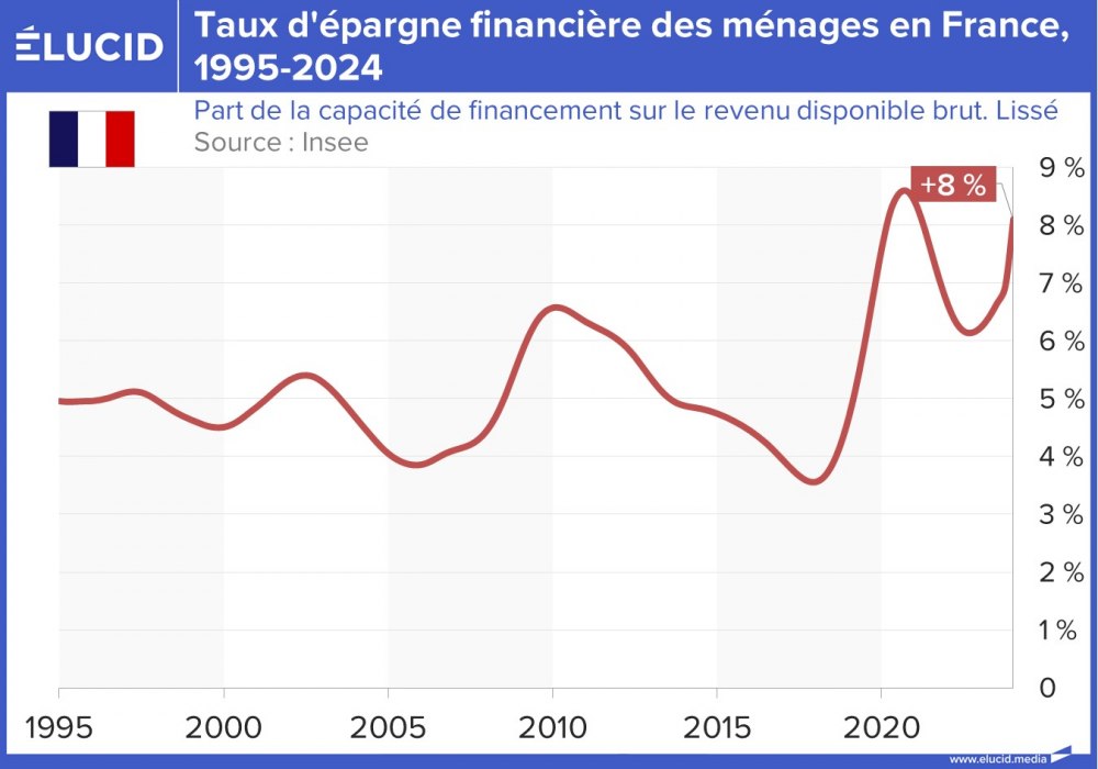 Taux d'épargne financière des ménages en France, 1995-2024
