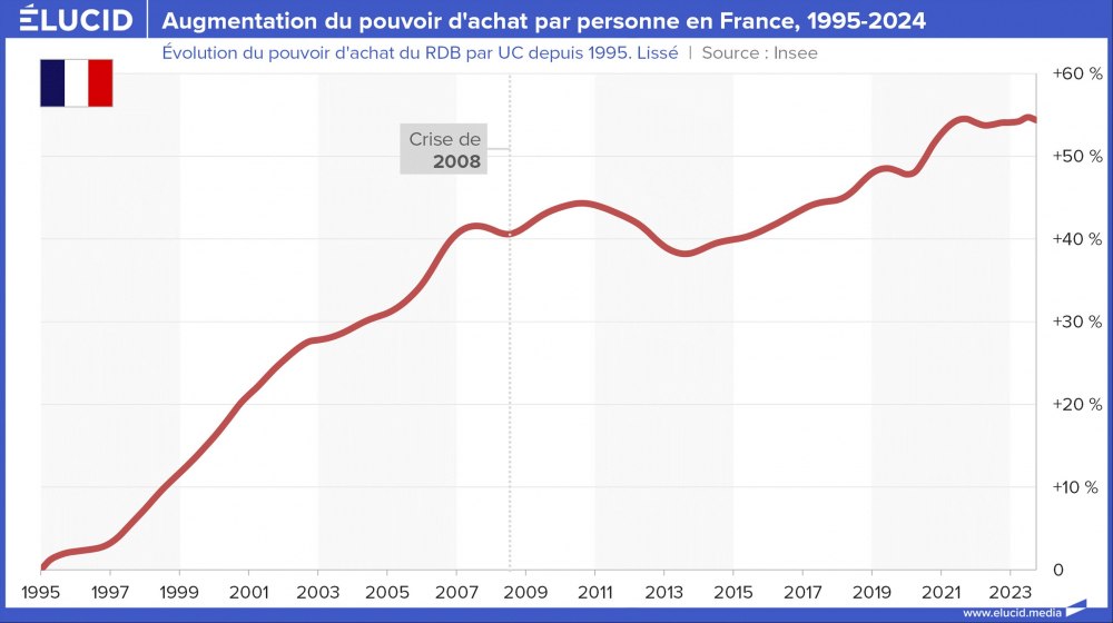 Augmentation du pouvoir d'achat par personne en France, 1995-2024 Augmentation du pouvoir d'achat par personne en France, 1995-2024