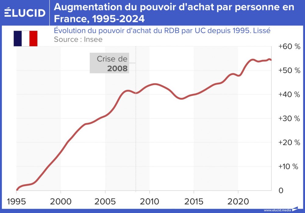 Augmentation du pouvoir d'achat par personne en France, 1995-2024
