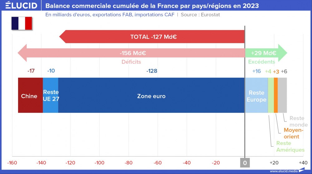 Balance commerciale cumulée de la France par pays/régions en 2023 Balance commerciale cumulée de la France par pays/régions en 2023