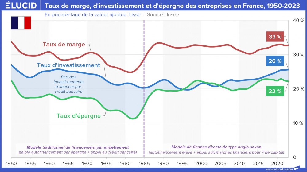 Taux de marge, d'investissement et d'épargne des entreprises en France, 1950-2023 Taux de marge, d'investissement et d'épargne des entreprises en France, 1950-2023