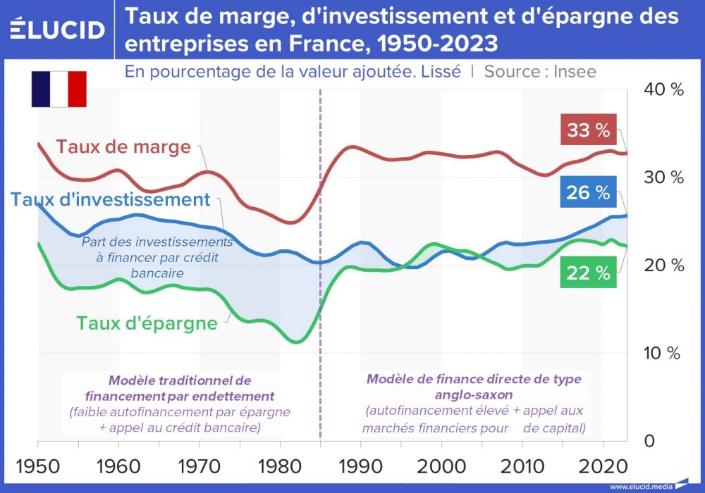 Taux de marge, d'investissement et d'épargne des entreprises en France, 1950-2023