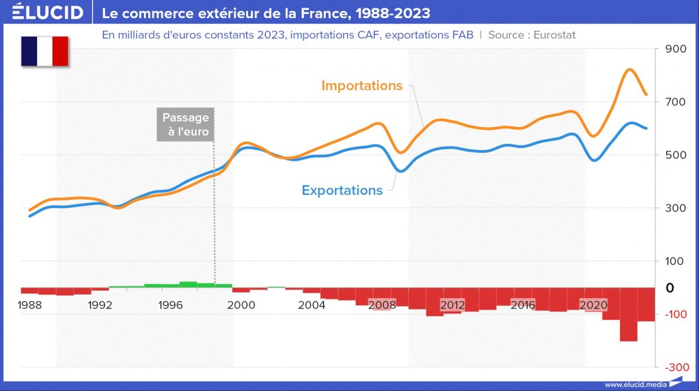 Le commerce extérieur de la France, 1988-2023 Le commerce extérieur de la France, 1988-2023