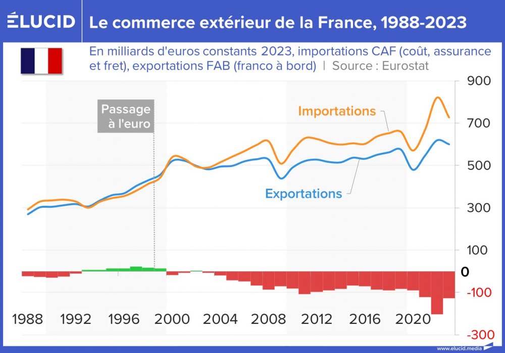 Le commerce extérieur de la France, 1988-2023