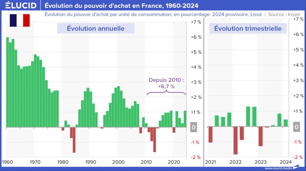 Évolution du pouvoir d'achat en France, 1960-2024 Évolution du pouvoir d'achat en France, 1960-2024