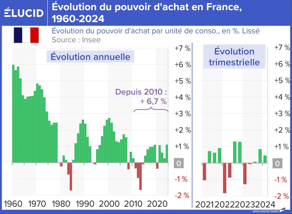 Évolution du pouvoir d'achat en France, 1960-2024
