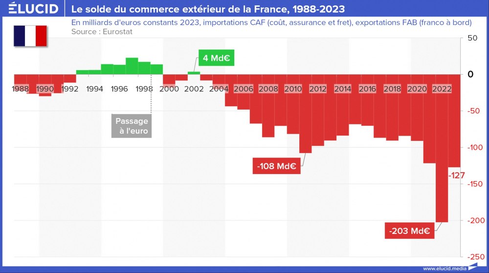 Le solde du commerce extérieur de la France, 1988-2023 Le solde du commerce extérieur de la France, 1988-2023