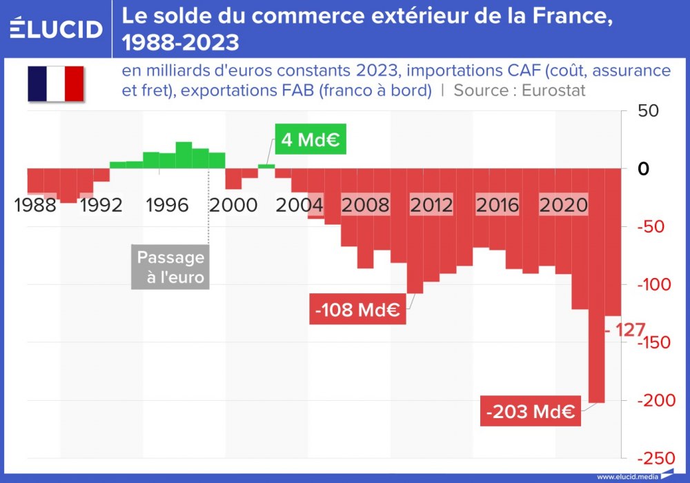 Le solde du commerce extérieur de la France, 1988-2023