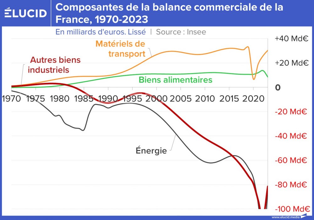Composantes de la balance commerciale de la France, 1970-2023