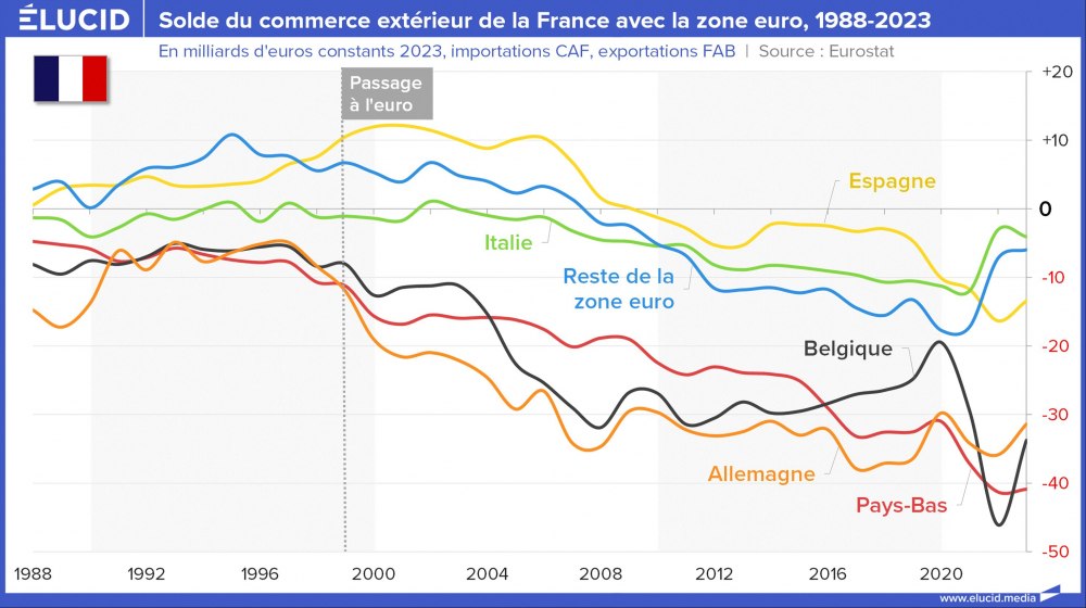 Solde du commerce extérieur de la France avec la zone euro, 1988-2023 Solde du commerce extérieur de la France avec la zone euro, 1988-2023