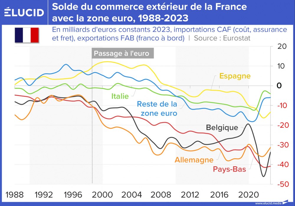 Solde du commerce extérieur de la France avec la zone euro, 1988-2023