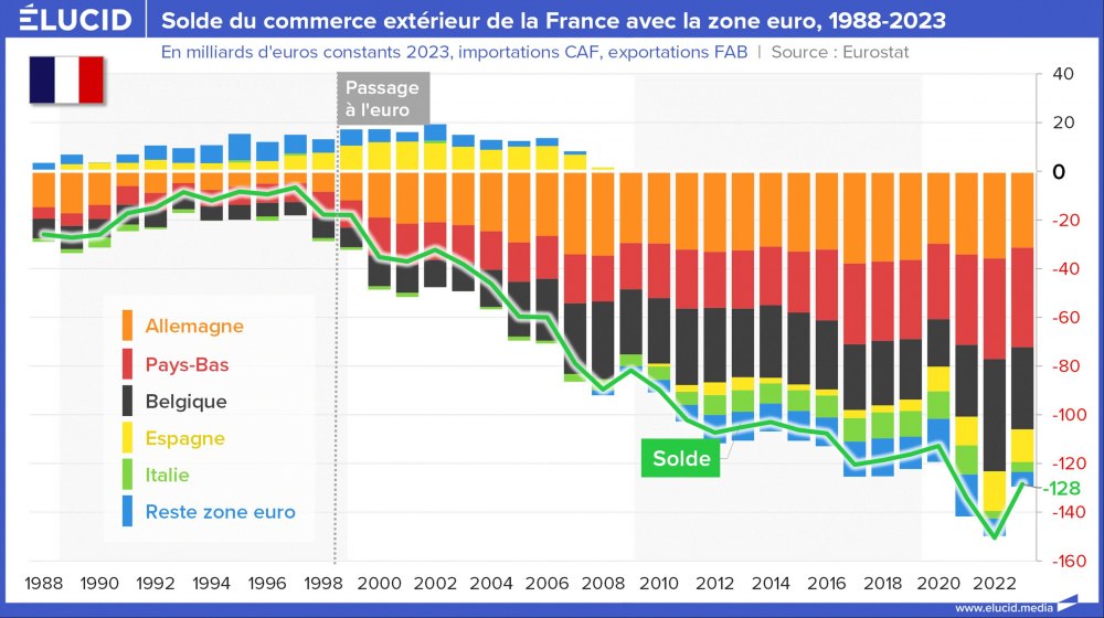 Solde du commerce extérieur de la France avec la zone euro, 1988-2023 Solde du commerce extérieur de la France avec la zone euro, 1988-2023