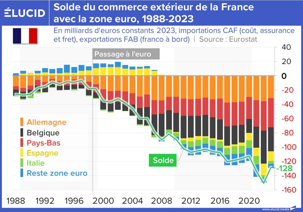 Solde du commerce extérieur de la France avec la zone euro, 1988-2023