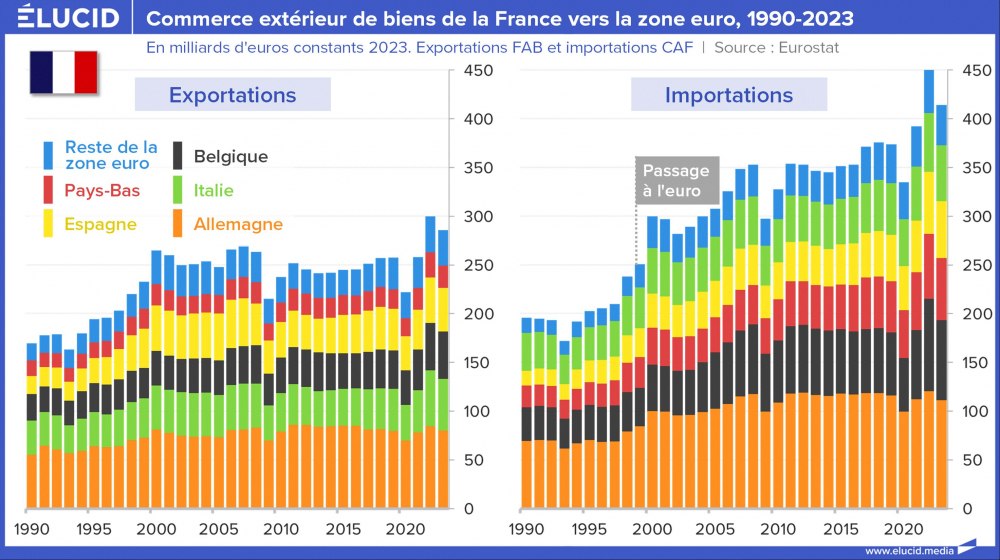 Commerce extérieur de biens de la France vers la zone euro, 1990-2023 Commerce extérieur de biens de la France vers la zone euro, 1990-2023