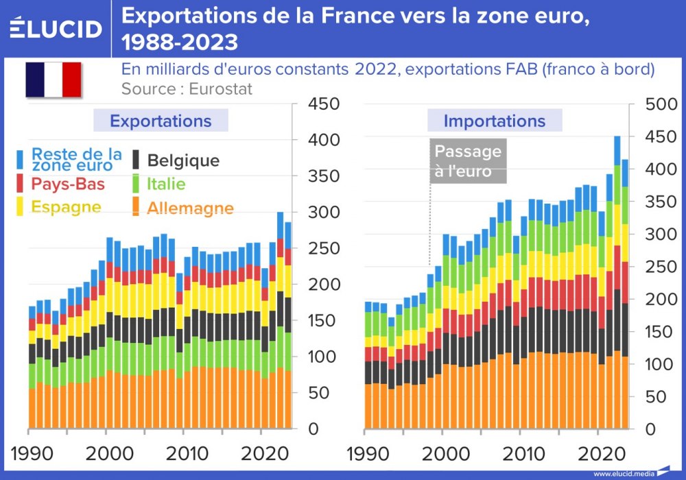 Commerce extérieur de biens de la France vers la zone euro, 1990-2023