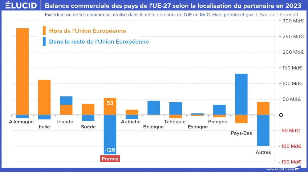 Balance commerciale des pays de l'UE-27 selon la localisation du partenaire en 2023 Balance commerciale des pays de l'UE-27 selon la localisation du partenaire en 2023