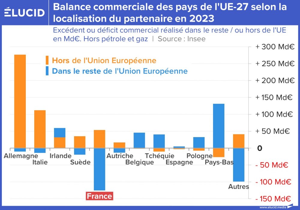 Balance commerciale des pays de l'UE-27 selon la localisation du partenaire en 2023