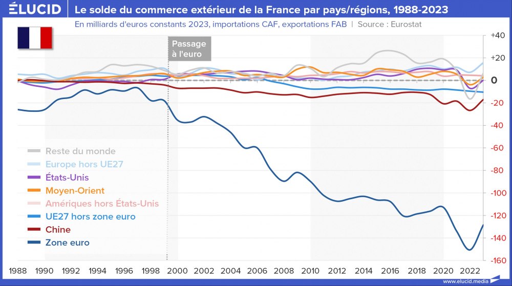 Le solde du commerce extérieur de la France par pays/régions, 1988-2023 Le solde du commerce extérieur de la France par pays/régions, 1988-2023