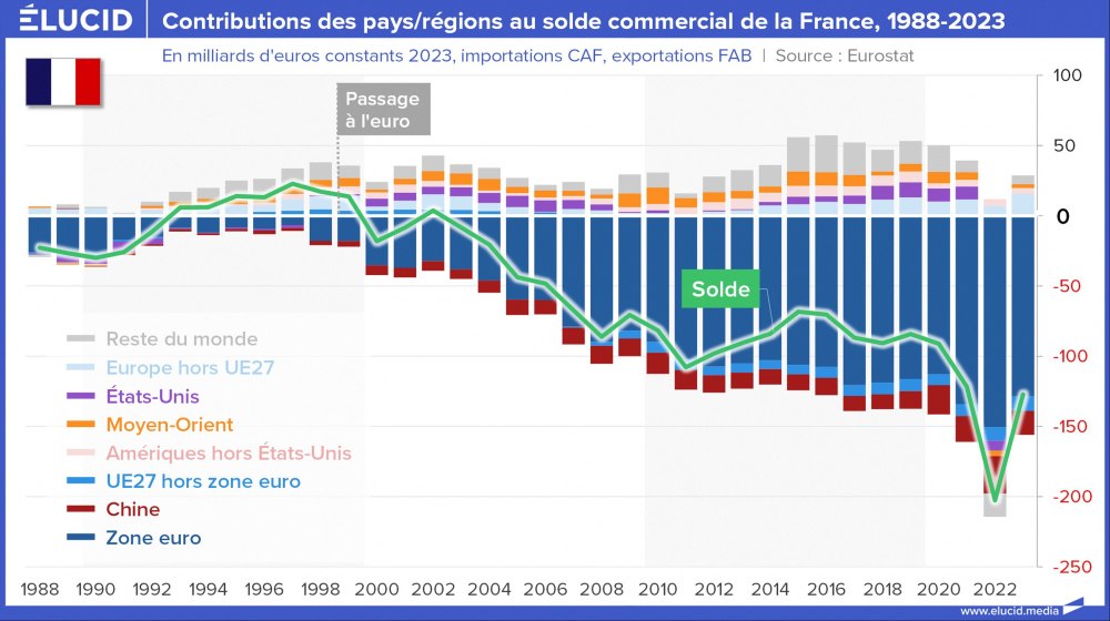 Contributions des pays/régions au solde commercial de la France, 1988-2023 Contributions des pays/régions au solde commercial de la France, 1988-2023