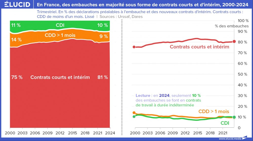 En France, des embauches en majorité sous forme de contrats courts et d'intérim, 2000-2024 En France, des embauches en majorité sous forme de contrats courts et d'intérim, 2000-2024
