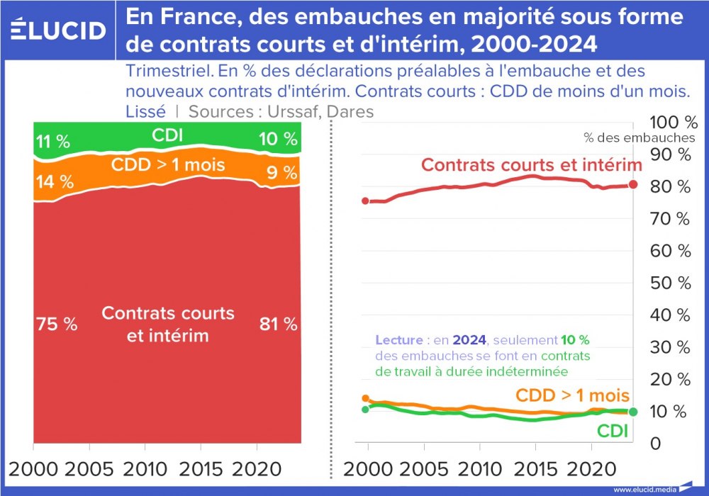 En France, des embauches en majorité sous forme de contrats courts et d'intérim, 2000-2024